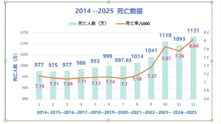 中國人口死亡人數持續上升 死亡率達新高 引猜測