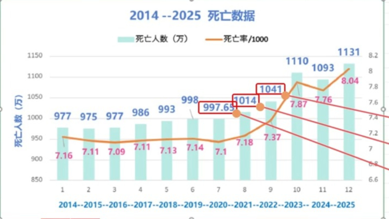 【禁聞】2025死亡率反超疫情期 中共露造假破綻
