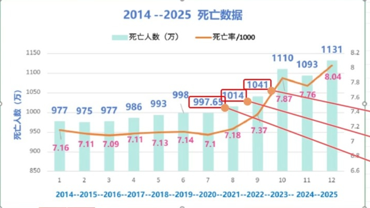 【禁闻】2025死亡率反超疫情期 中共露造假破绽