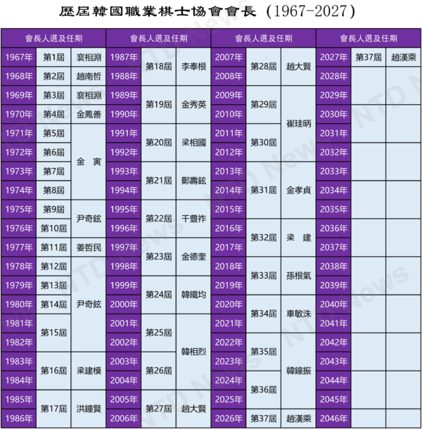 趙漢乘當選韓國職業棋士協會會長 任期兩年