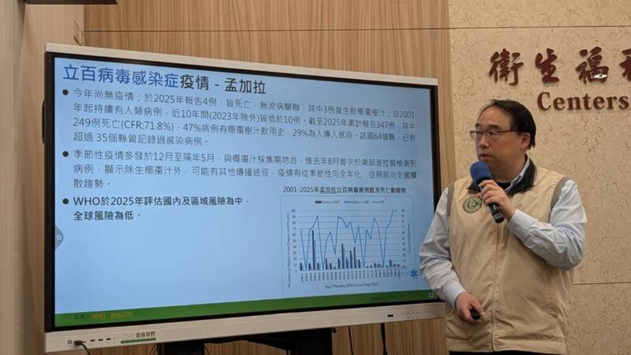 台灣疾管署疫情中心主任郭宏偉(圖)27日說明國際立百病毒疫情發展,近年病例則主要發生於孟加拉及印度。
中央社記者曾以寧攝 115年1月27日