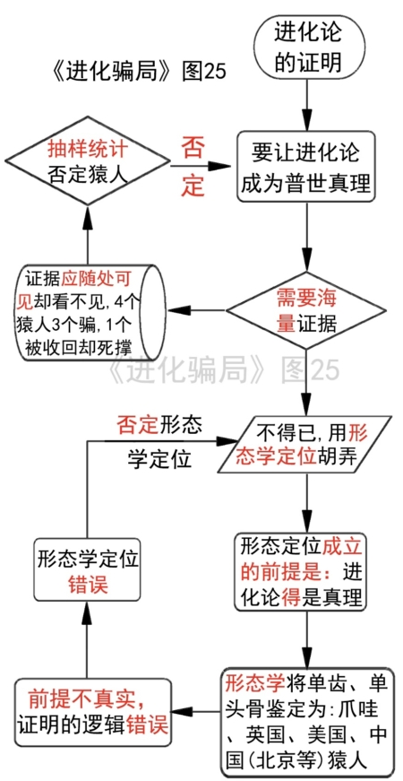 進化騙局(7) 北京「猿人」的高超騙術