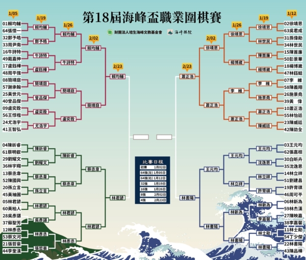 海峰盃時光倒流! 林書陽 蕭正浩睽違多年回歸四強