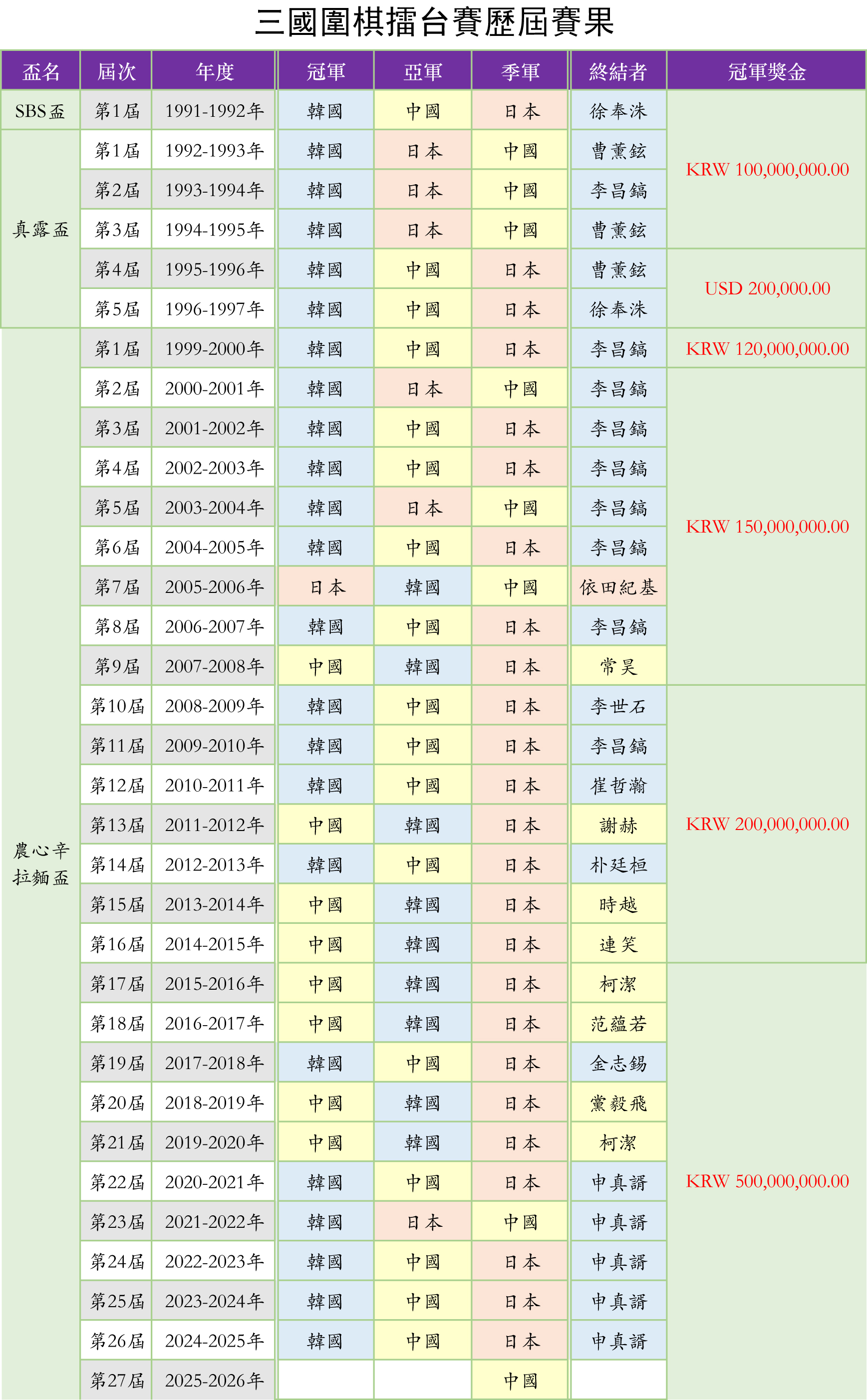 历届三国围棋擂台赛赛果。(新唐人制图)