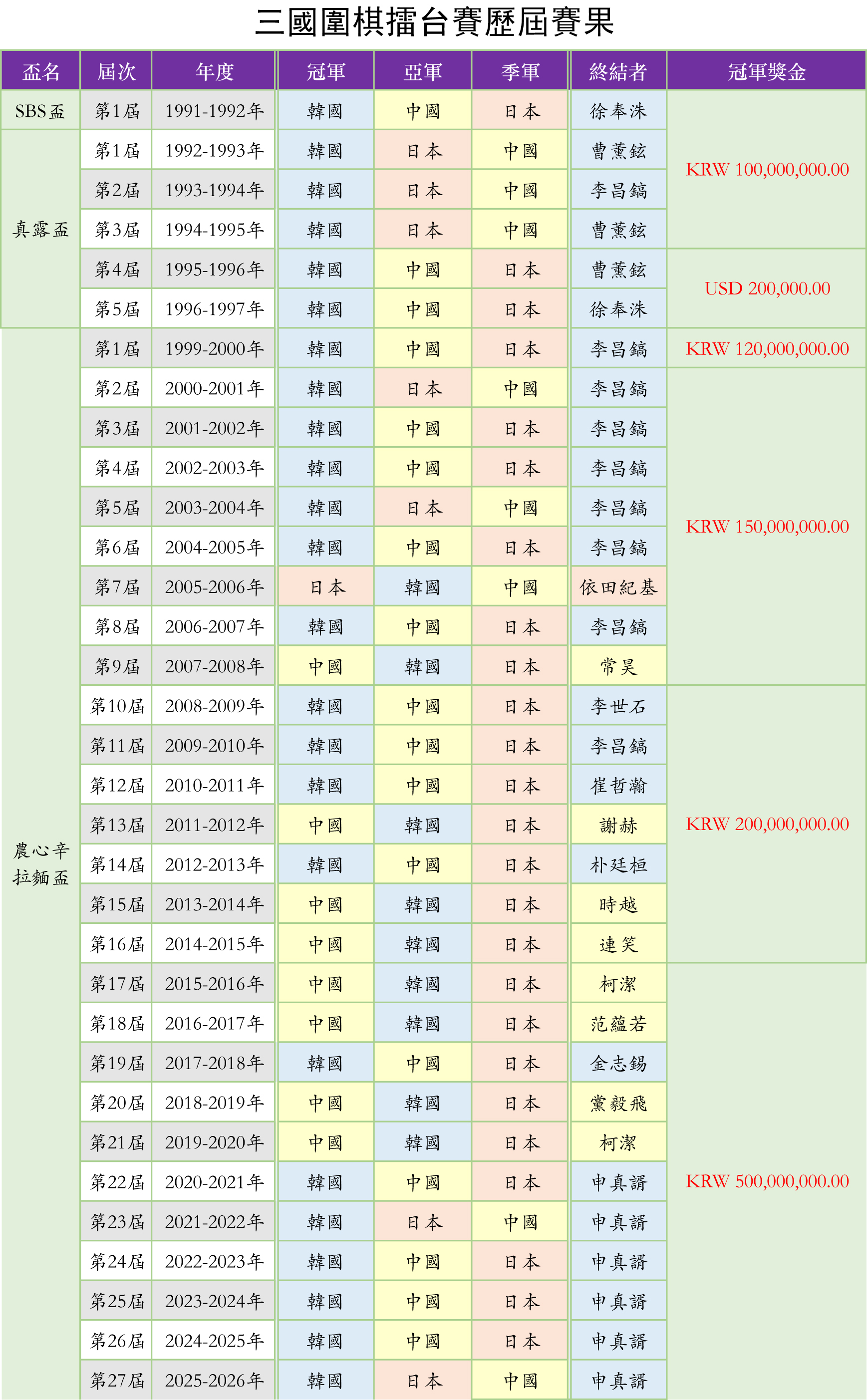历届三国围棋擂台赛赛果。(新唐人制图)