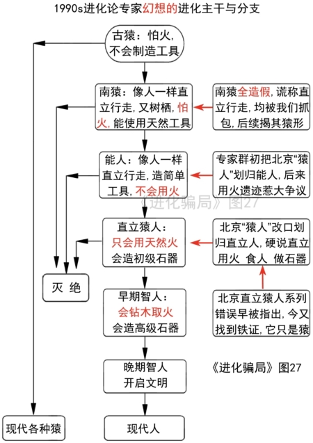 進化騙局(8) 九問「北京猿人」(上)