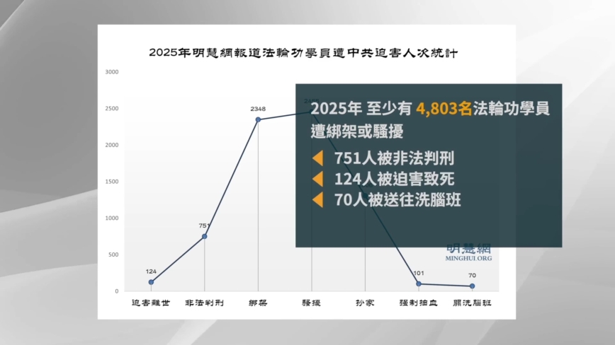 【禁聞】山東警察近期集中騷擾綁架法輪功學員
