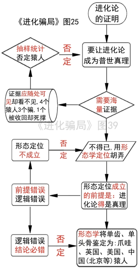 進化騙局(10) 兩「猿人」淡出課本