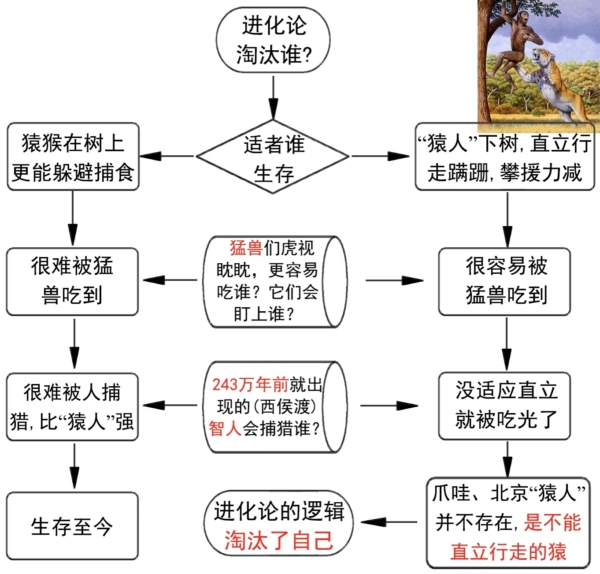 進化騙局(11) 智人「團滅」猿人