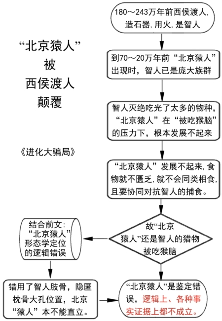 進化騙局(11) 智人「團滅」猿人
