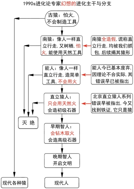 進化騙局(11) 智人「團滅」猿人