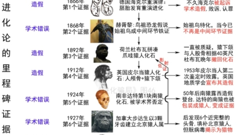 進化騙局(12) 化學進化 錯漏百出（上）