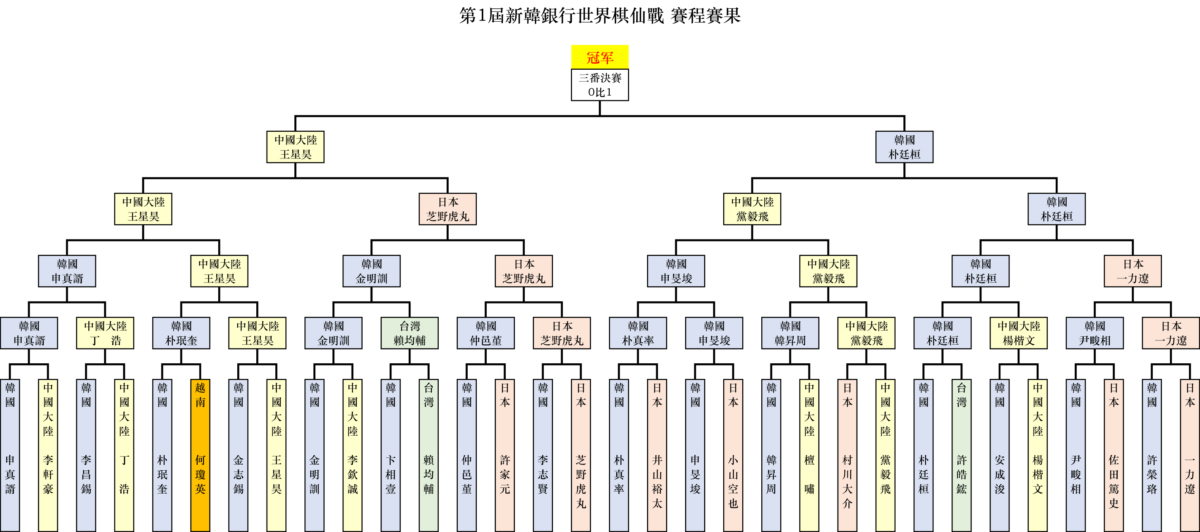 棋仙戰決賽首局：朴廷桓完勝王星昊 先拔頭籌