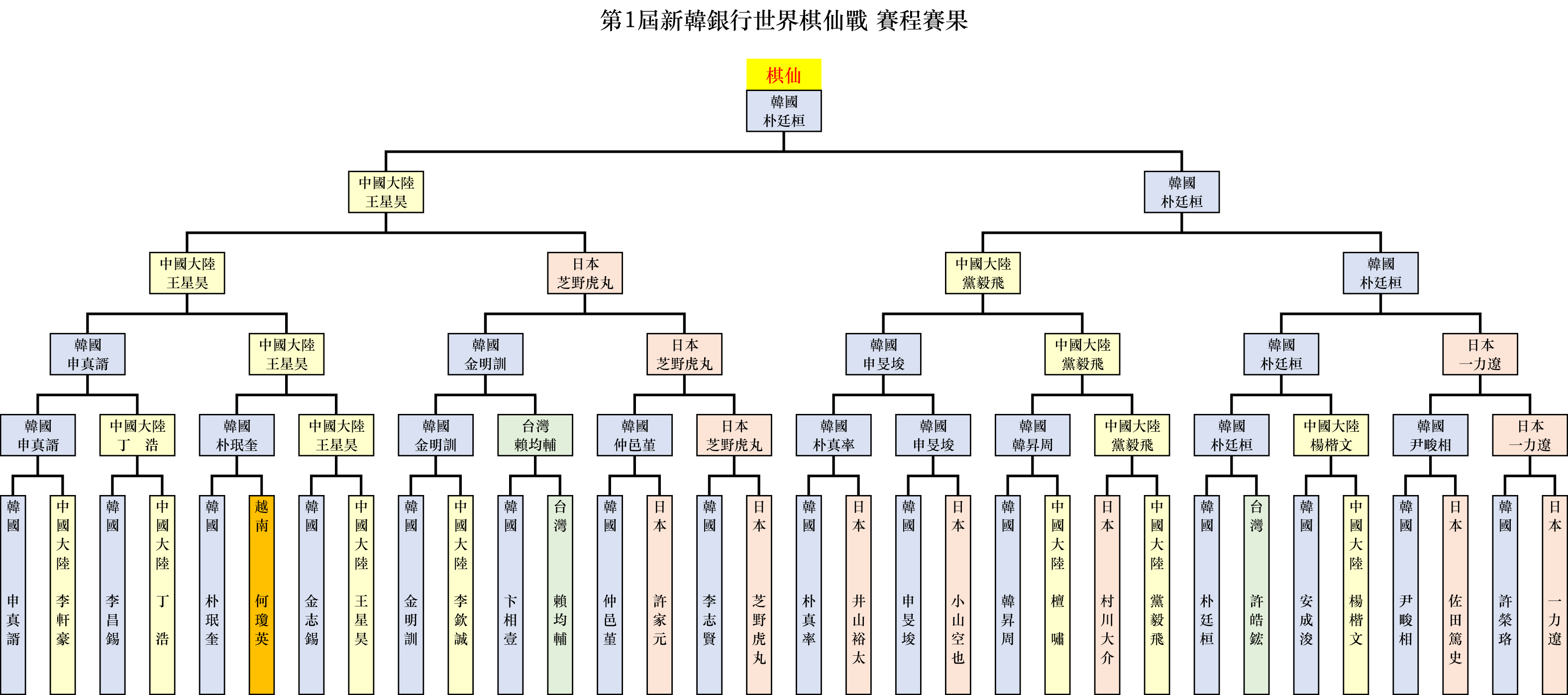 首屆「世界棋仙戰」賽程賽果。（新唐人製圖）