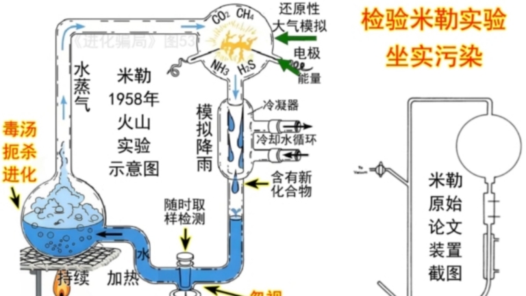 進化騙局(15) 米勒實驗 錯誤百出