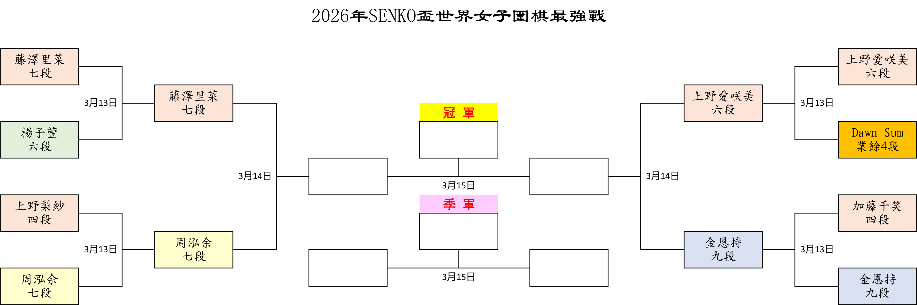 2026年“SENKO杯世界围棋女子最强战”赛程赛果。（新唐人制图）