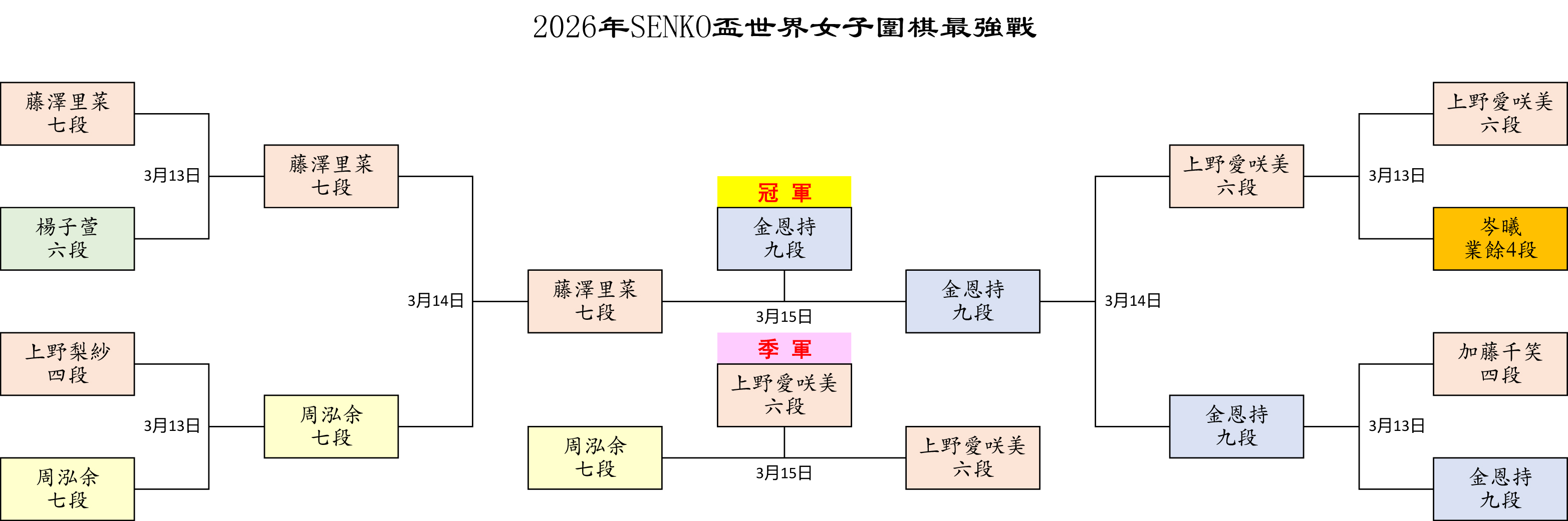 2026年“SENKO杯世界围棋女子最强战”赛程赛果。（新唐人制图）