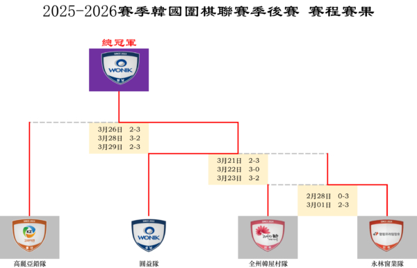 2025-2026賽季 韓國圍棋聯賽積分榜及賽程賽果
