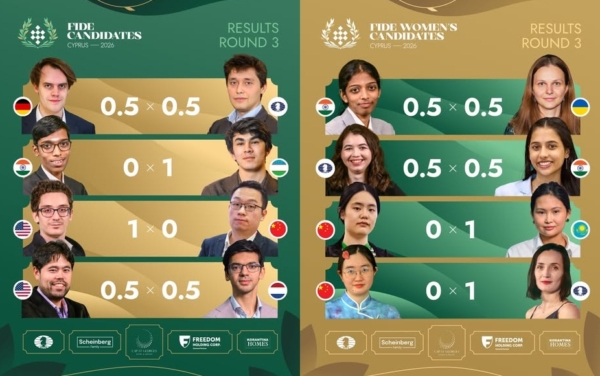 FIDE候選人賽第3輪：中國三位名將遭遇滑鐵盧