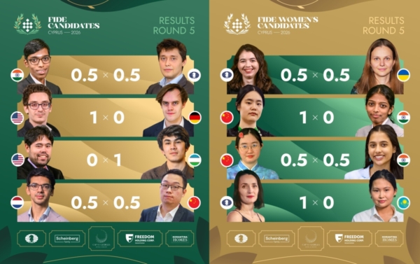 國際棋聯候選人賽第5輪:辛達羅夫強勢領跑