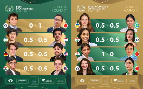 FIDE候選人賽：辛達羅夫、穆茲丘克半程領跑