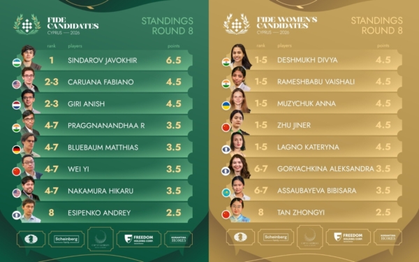 國際棋聯候選人賽第8輪：女子組五人並列第一
