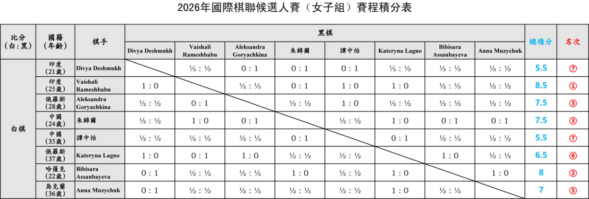 大結局：2026國際棋聯候選人賽積分榜