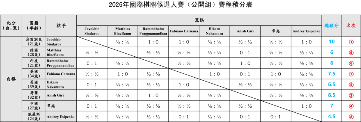 大結局：2026國際棋聯候選人賽積分榜
