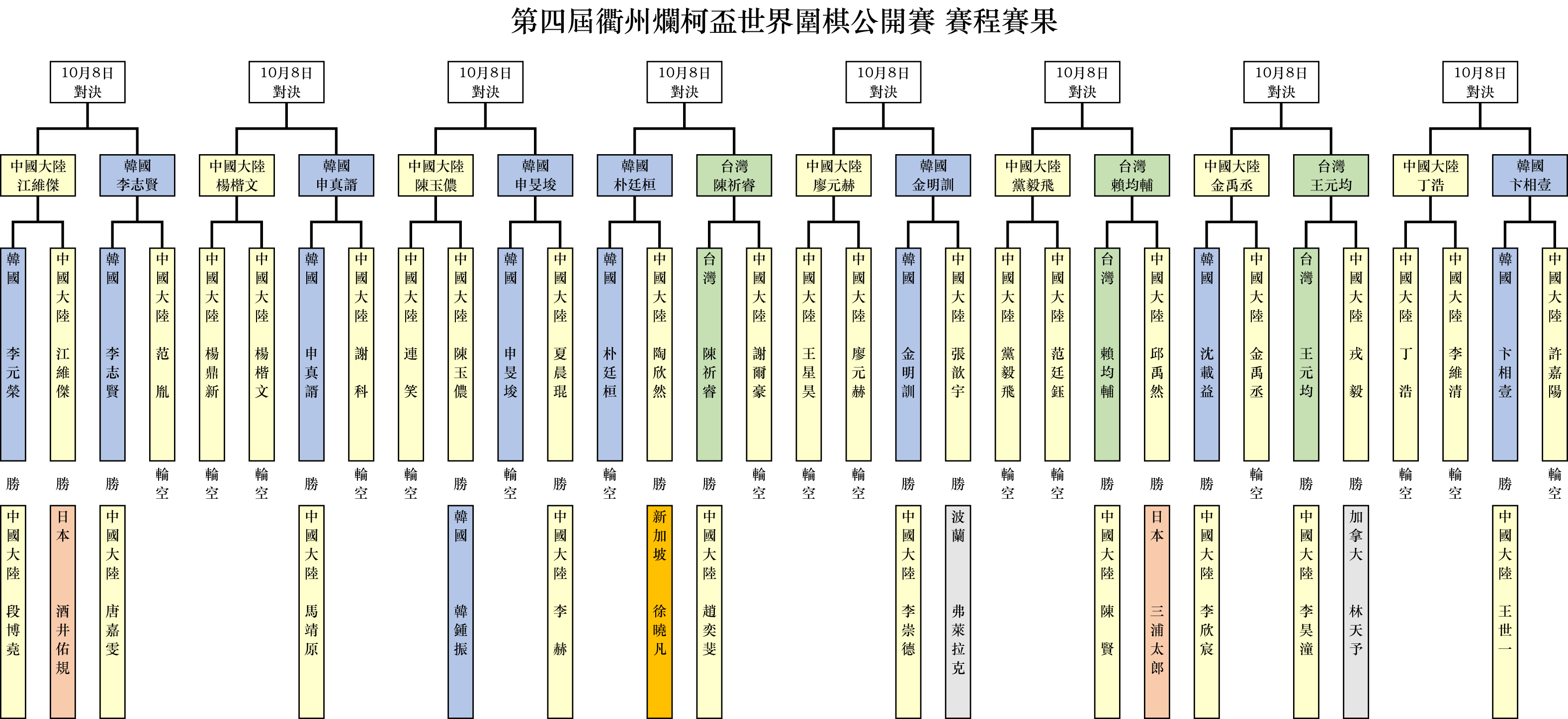 第四屆「衢州爛柯盃世界圍棋公開賽」賽程賽果。(新唐人製圖)