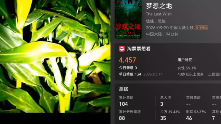 中國影壇2026「票房慘案」 一驚悚片票房僅104元