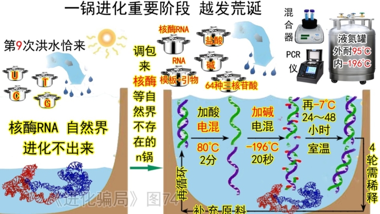 進化騙局(24) 核酶無影 太空穿梭（上）