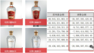 五糧液獲利暴跌 調低去年利潤後秒變「暴漲」