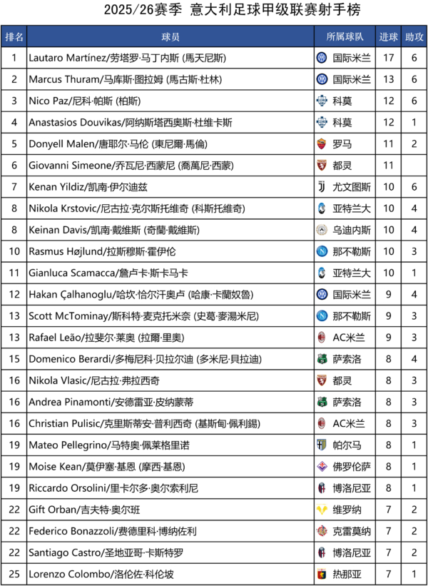 2025/26賽季 意甲積分榜、射手榜及賽程賽果