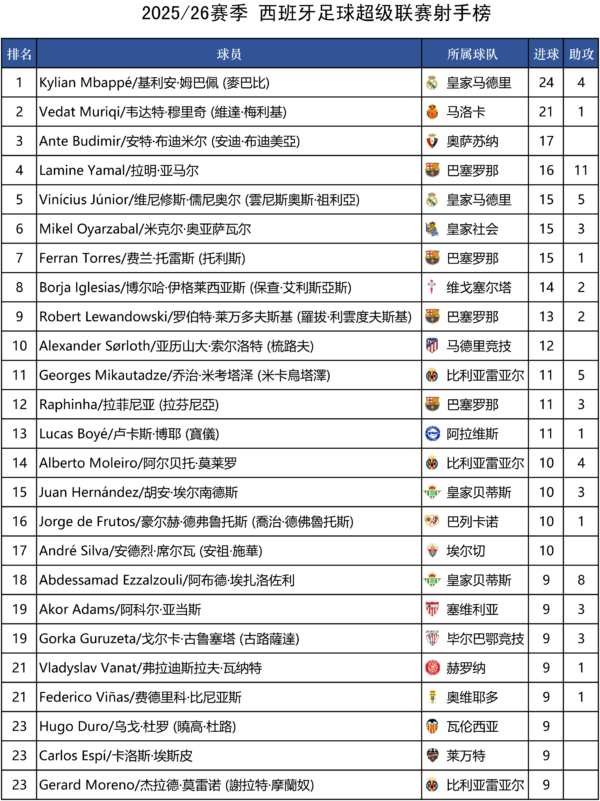 2025/26賽季 西甲積分榜、射手榜及賽程賽果