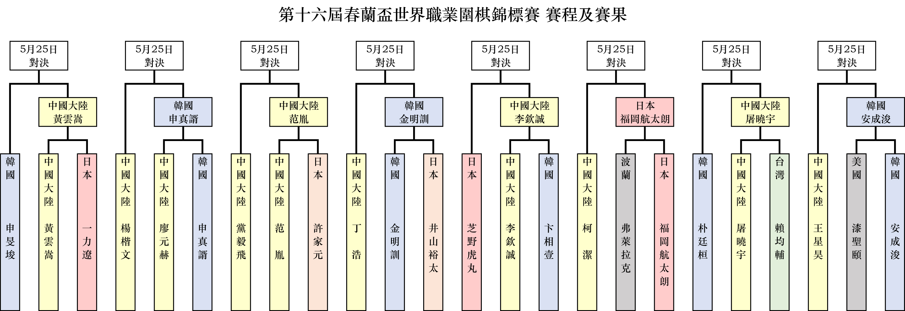 第十六屆「春蘭盃世界職業圍棋錦標賽」賽程賽果。(新唐人製圖)