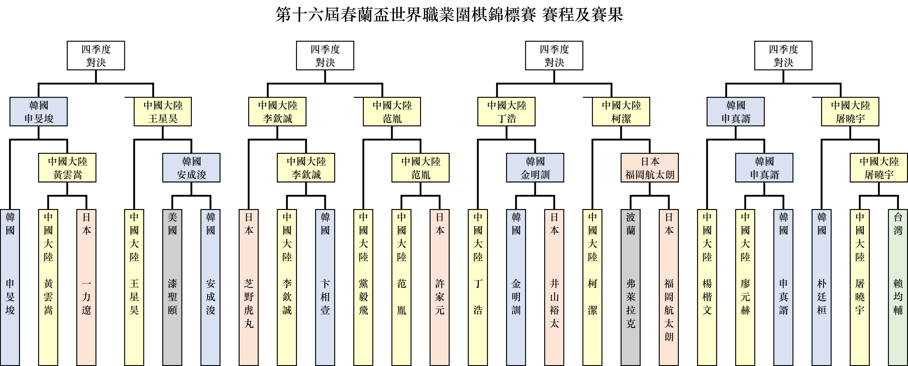 第十六届“春兰杯世界职业围棋锦标赛”赛程赛果。(新唐人制图)