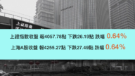 【禁聞】巧合? 中國股市六四當天精準跌出0.64%