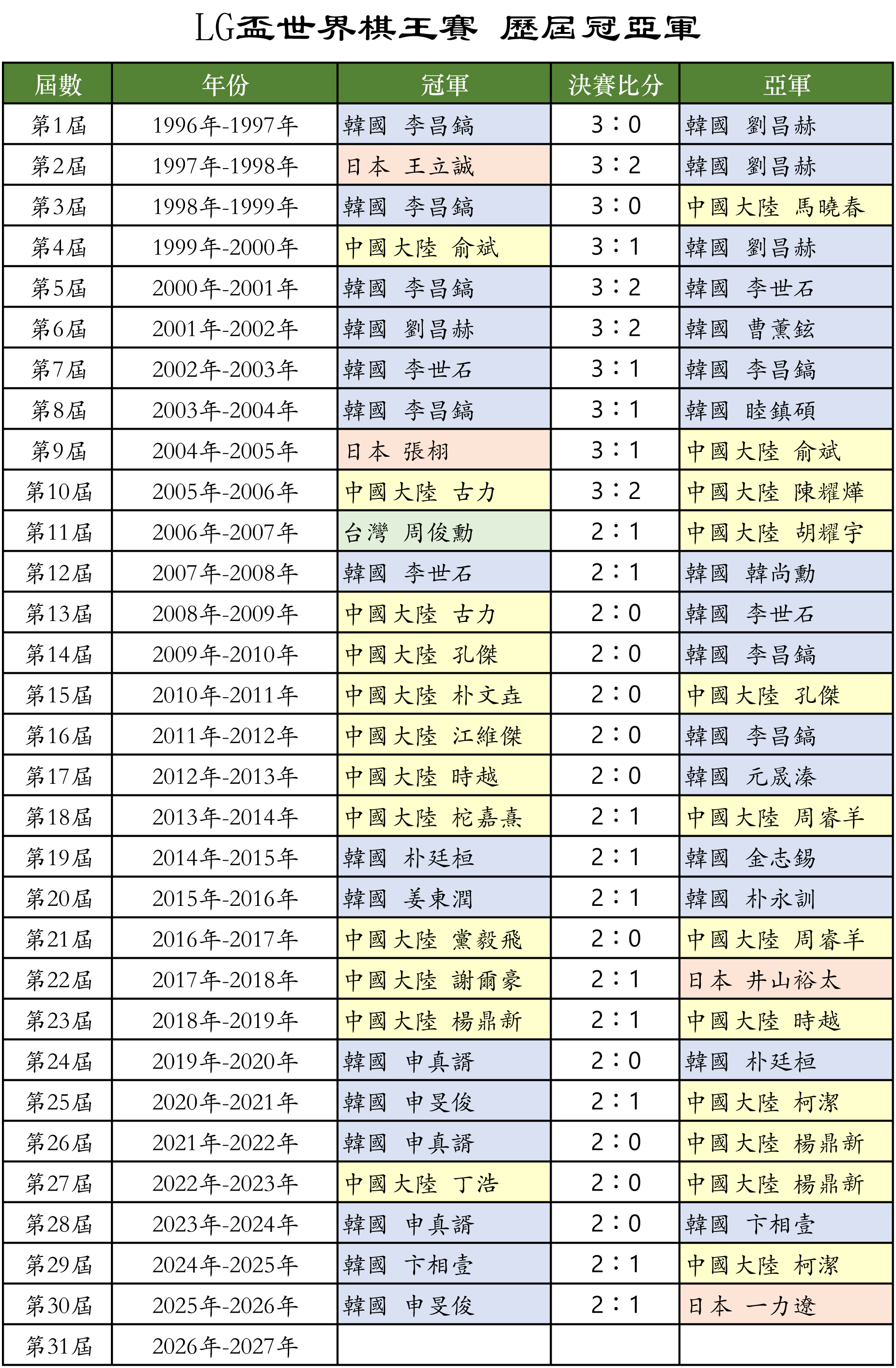 历届“LG杯世界棋王赛”冠亚军。(新唐人制图)