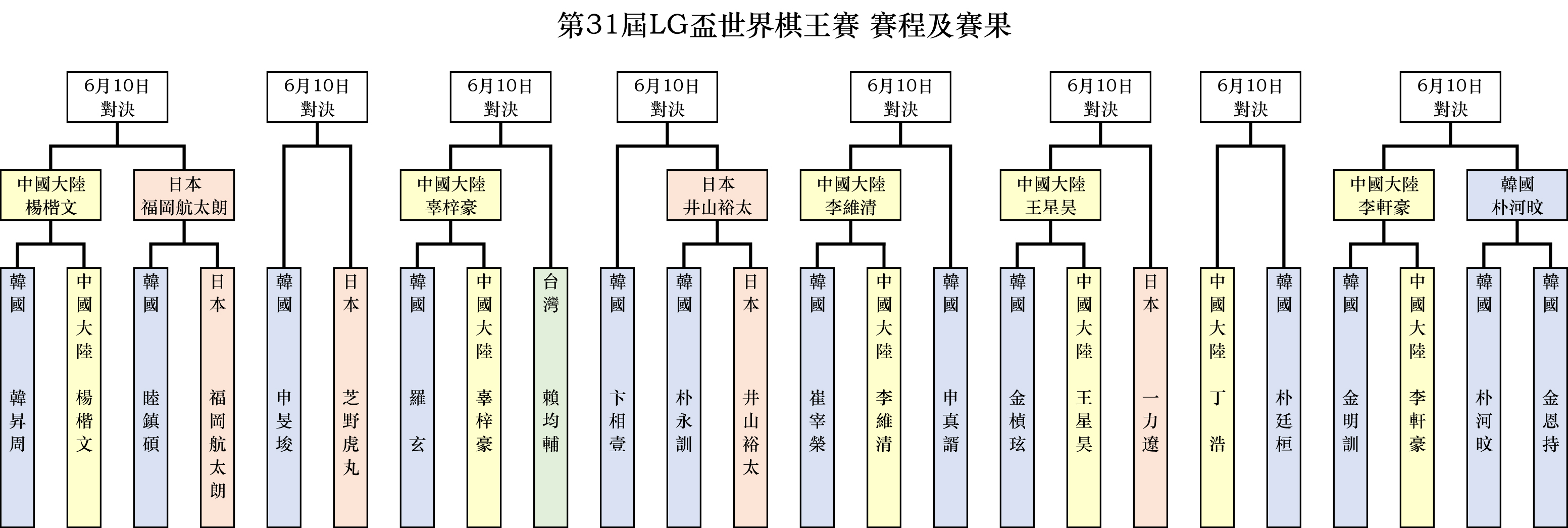 第31屆「LG盃世界棋王賽」賽程賽果。(新唐人製圖)