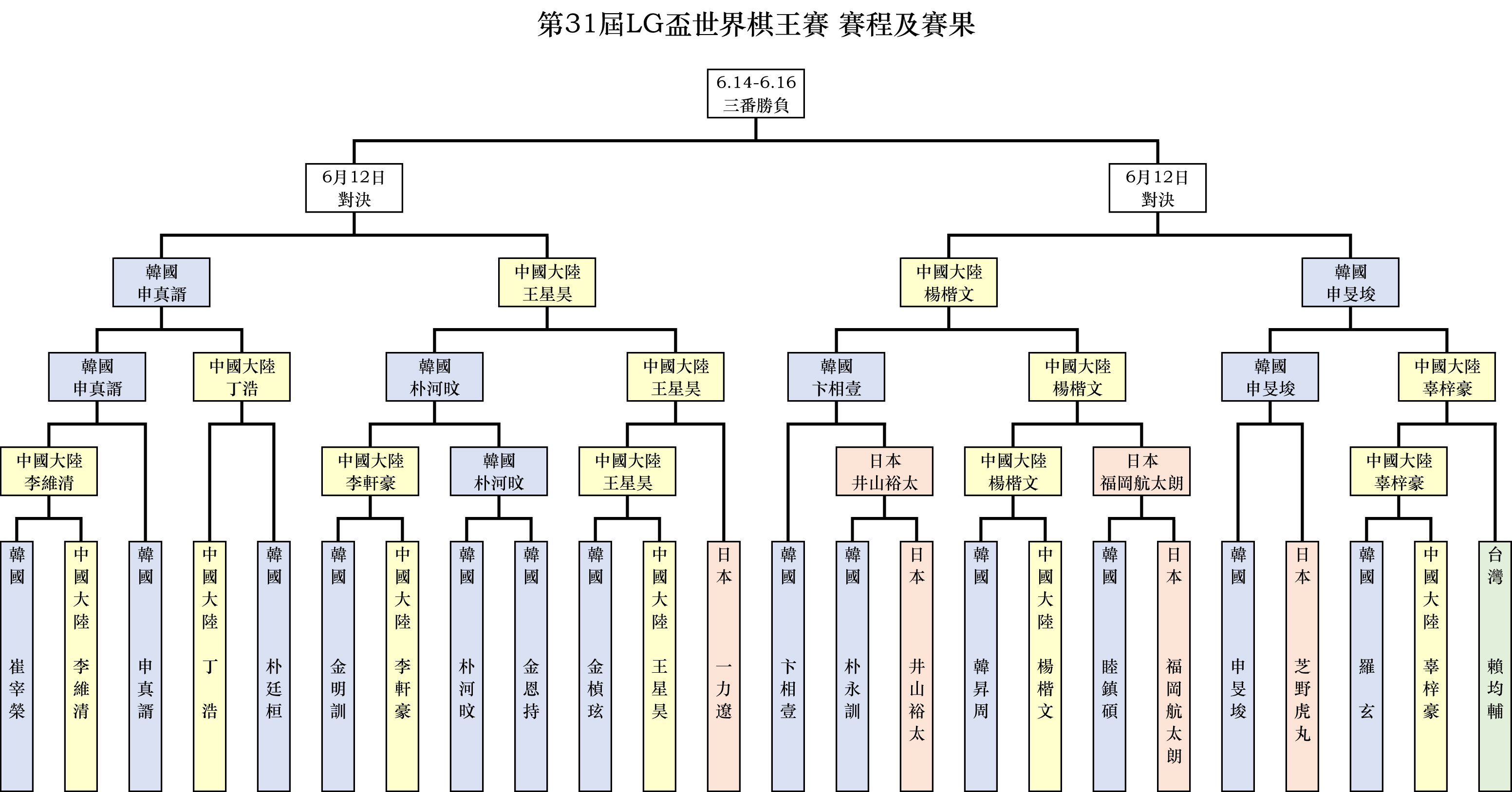 第31屆「LG盃世界棋王賽」賽程賽果。(新唐人製圖)