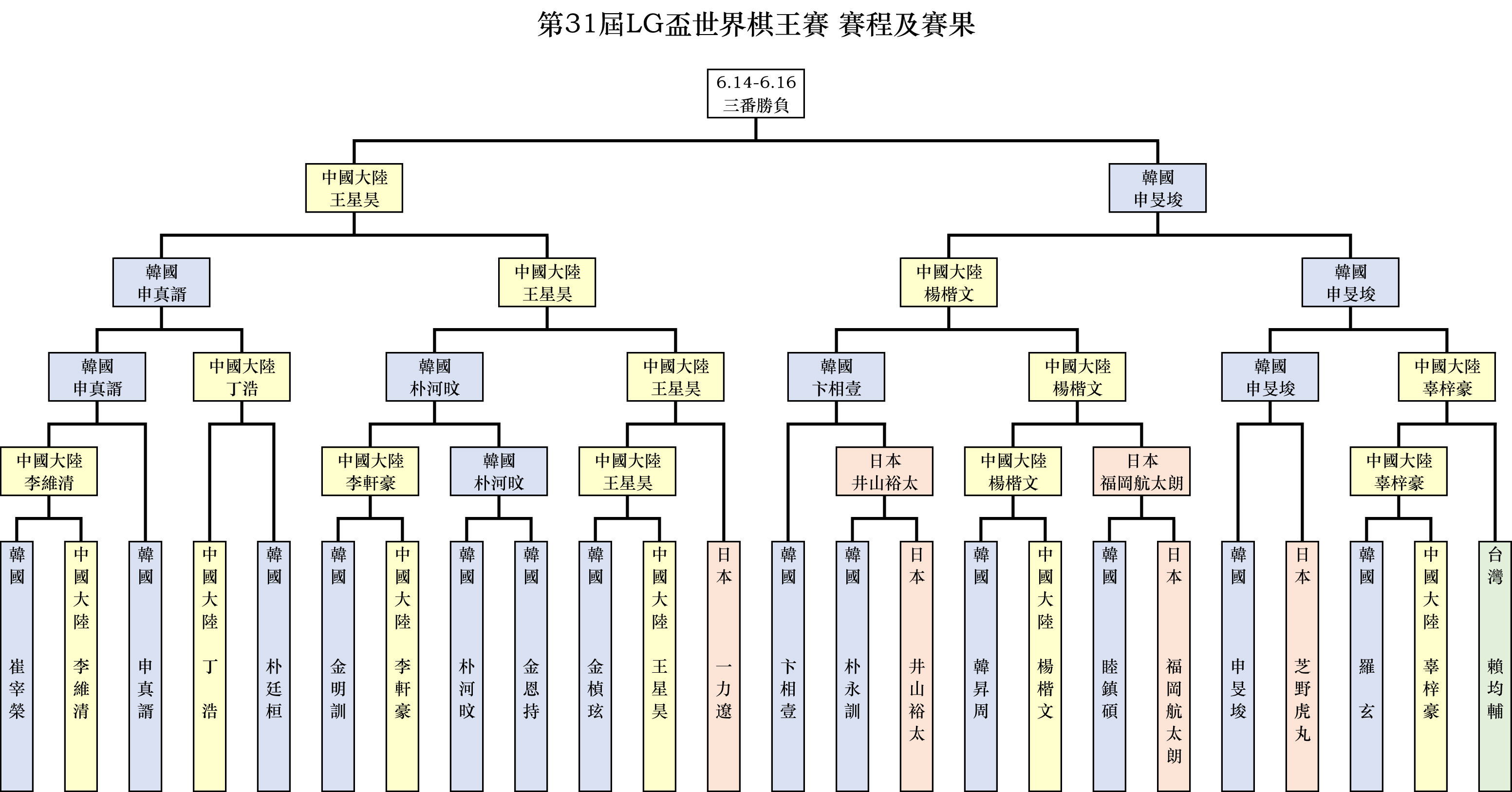 第31屆「LG盃世界棋王賽」賽程賽果。(新唐人製圖)