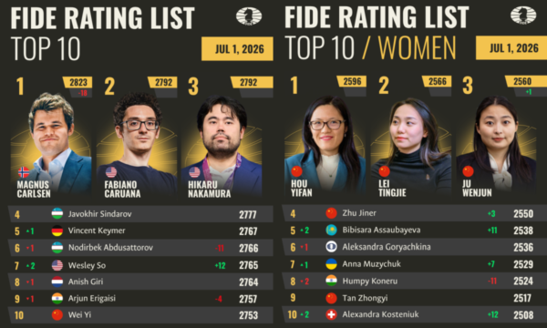 【最新】FIDE特級大師等級分排名Top 10