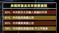【短讯】智库民调：逾八成美国人担忧中共威胁