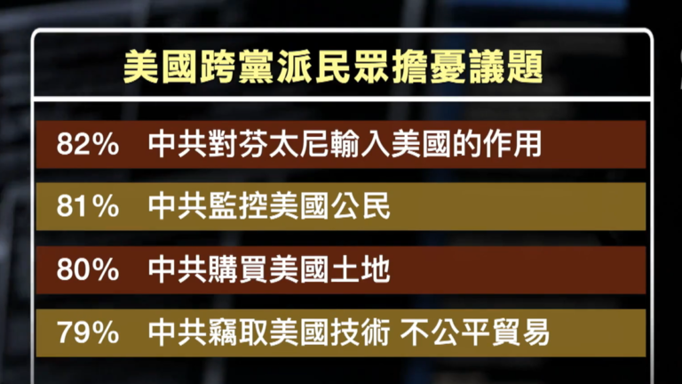 【短訊】智庫民調:逾八成美國人擔憂中共威脅
