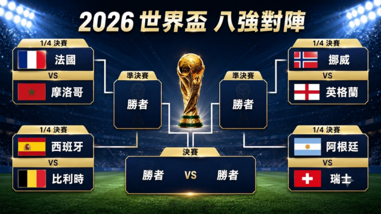 世界盃八強出爐 歐洲攬六席 阿根廷成南美獨苗