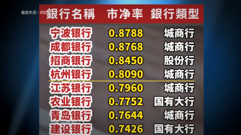 【禁聞】大陸42家銀行股全面破淨 金融風險陡增