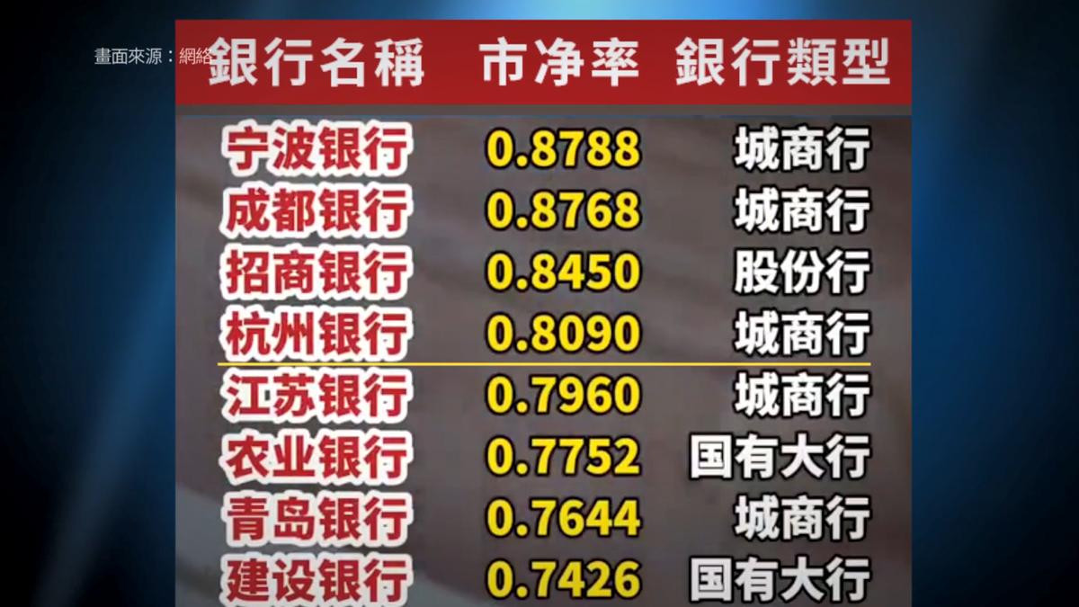 【禁闻】大陆42家银行股全面破净 金融风险陡增