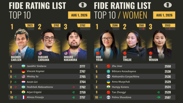 【最新】FIDE特級大師等級分排名Top 10