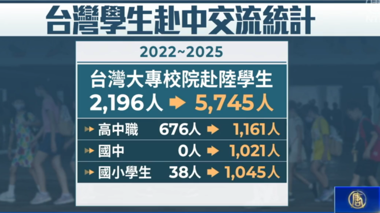 中共對台統戰延伸 監院報告：逾千小學生赴中