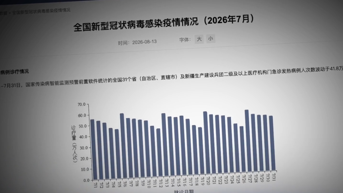 【禁聞】中國新冠疫情再升溫 7月確診破52萬例